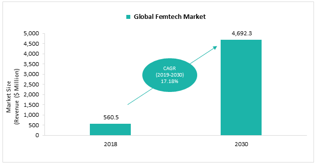 Global Female Technology (Femtech) Market